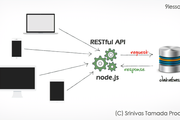 How to Create a RESTful Node.js API